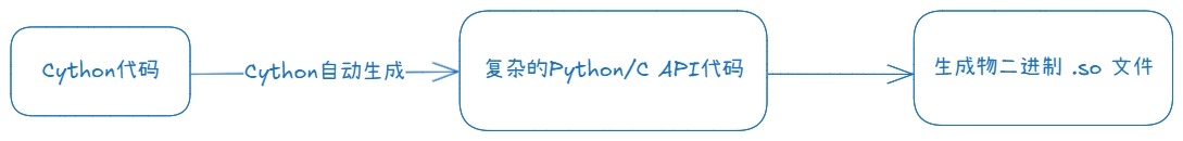 CpythonFlow